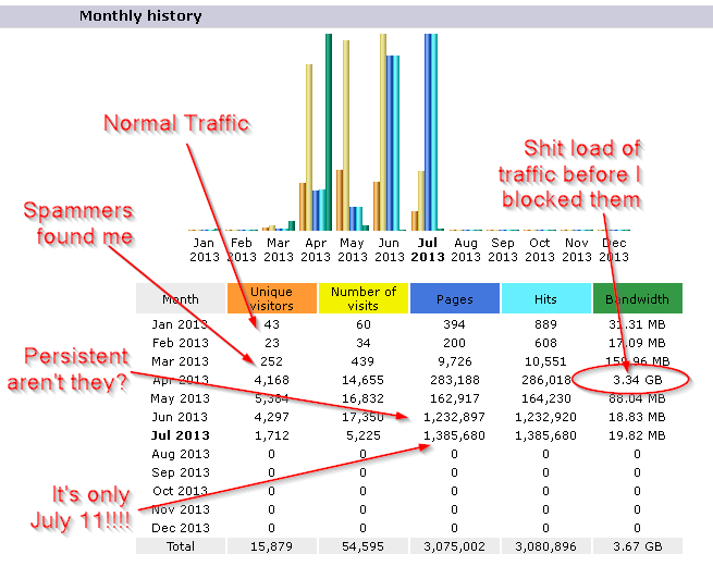 Monthly Traffic